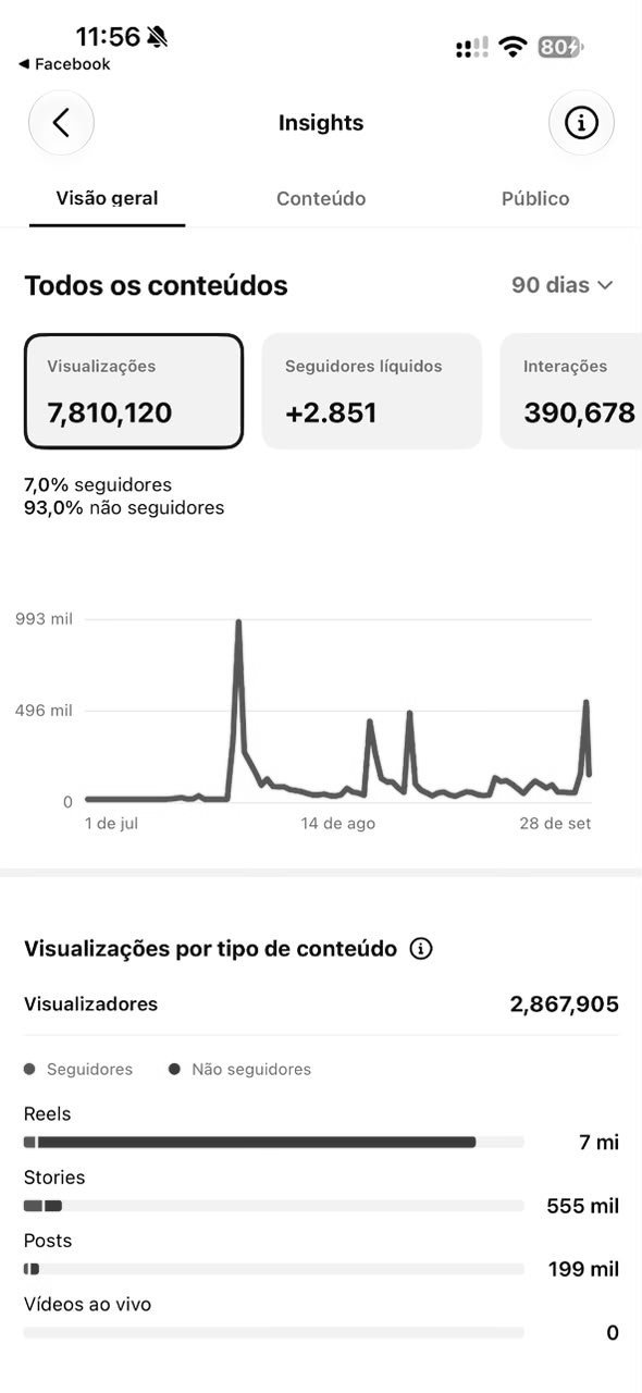 Print do Instagram Insights: 7.810.120 visualizações em 90 dias, 93% de não seguidores